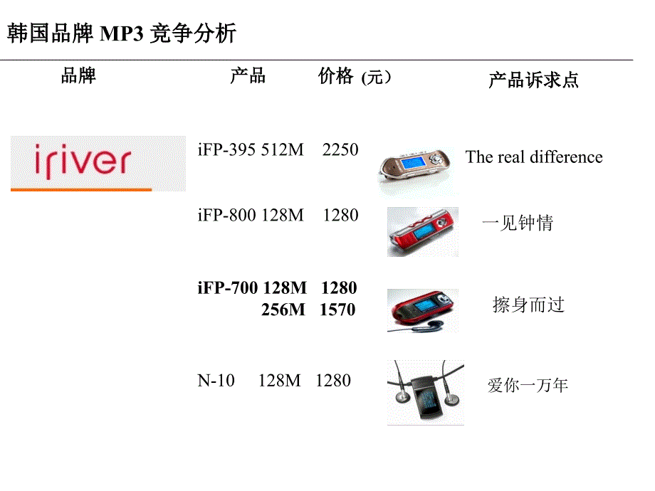 韩国品牌 mp3 竞争分析_第1页