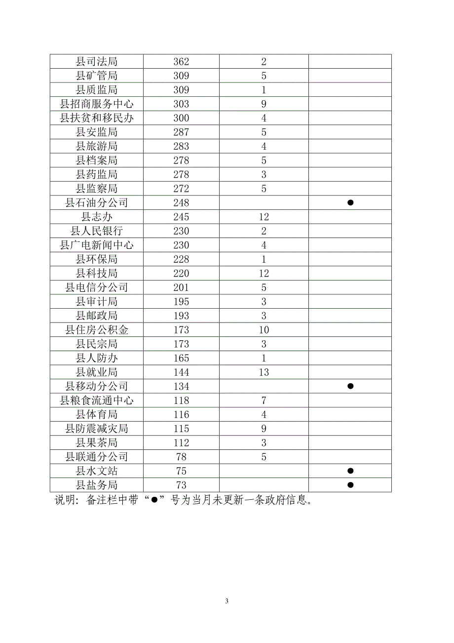 石城县政府信息公开月报_第3页