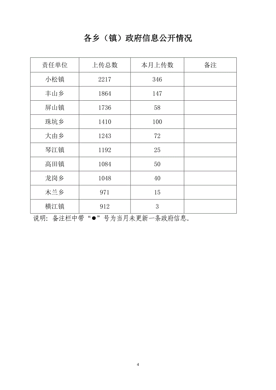 石城县政府信息公开月报_第4页