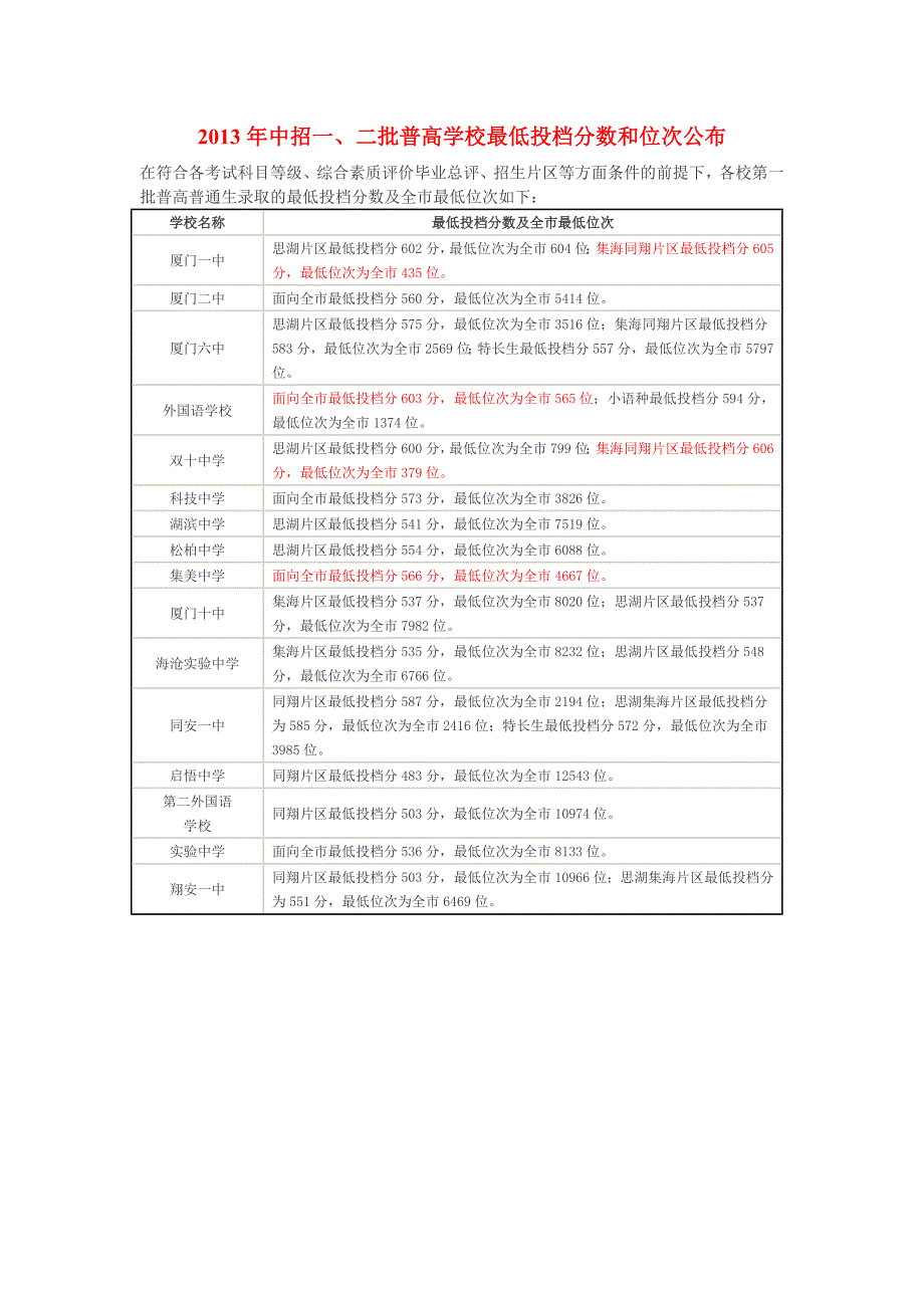 2013年中招一、二批普高学校最低投档分数和位次公布_第1页