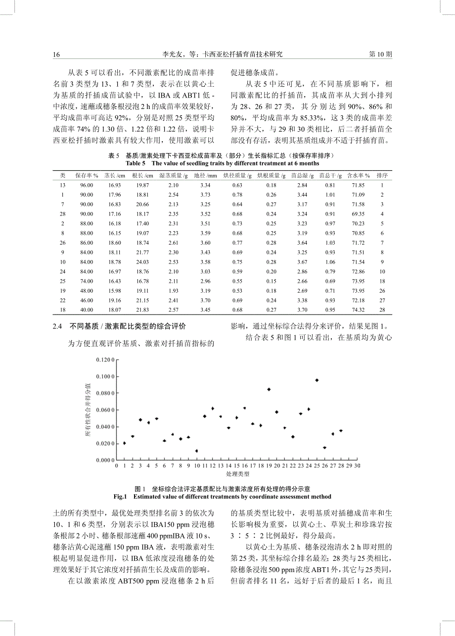 卡西亚松扦插育苗技术研究_第4页