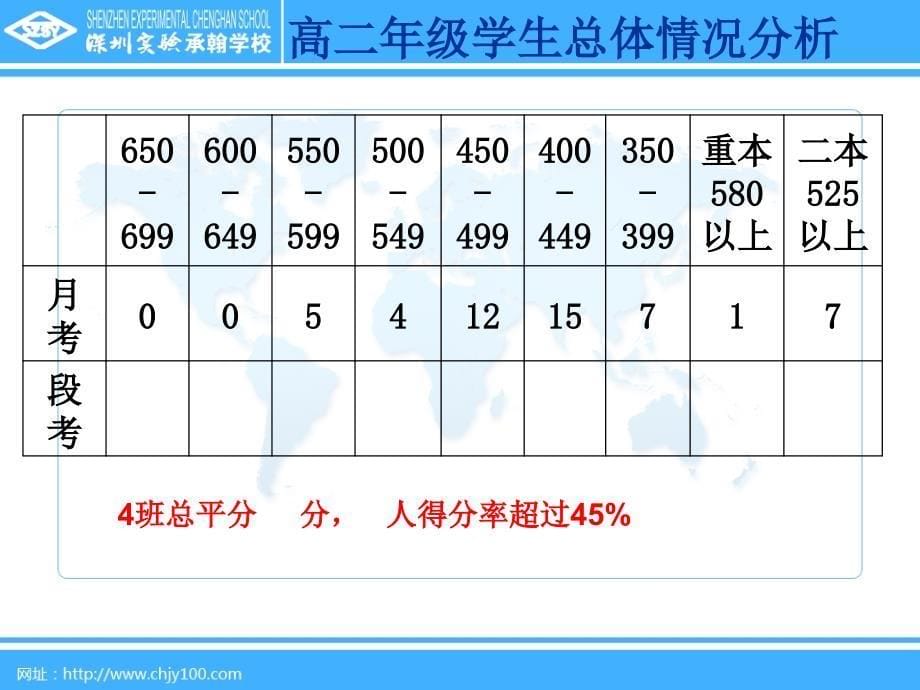 高中部第一学段考试考质量分析_第5页