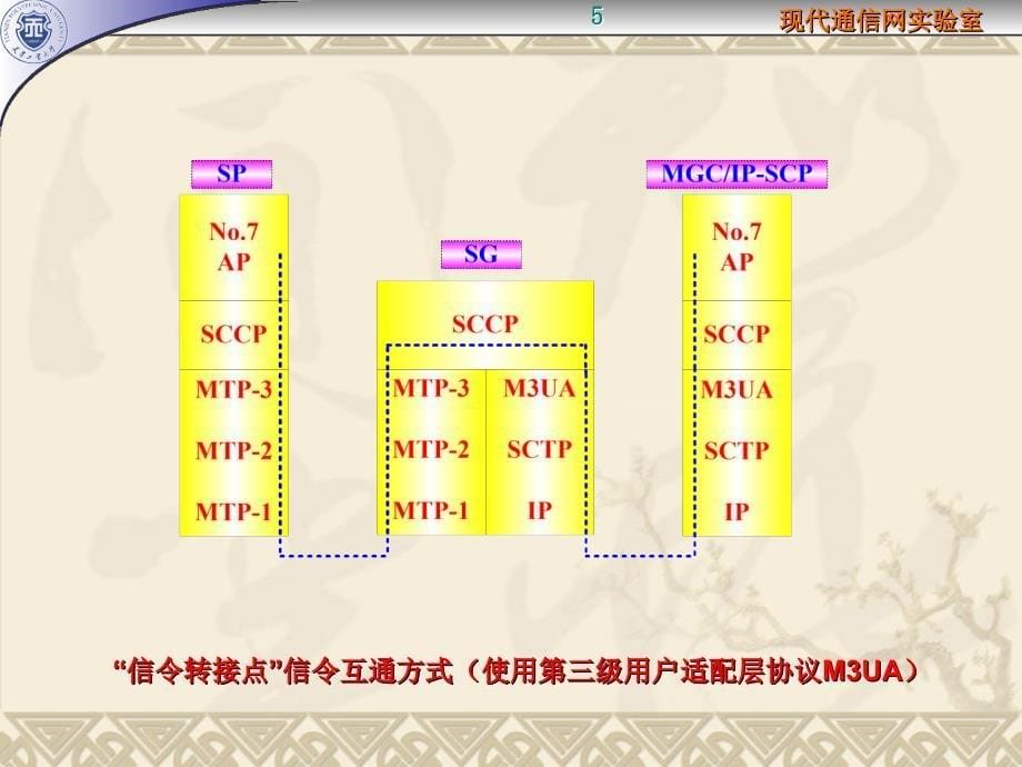 实验八 sx与umg对接(m3ua sx侧)_第5页