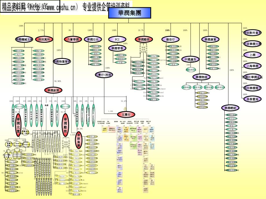 浅论华润集团架构重组(50页)_第3页