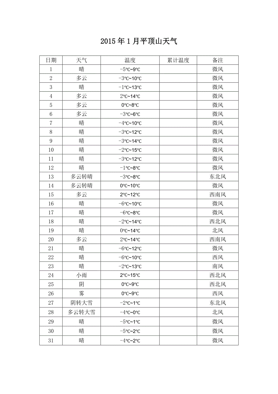 2015年各月天气_第1页