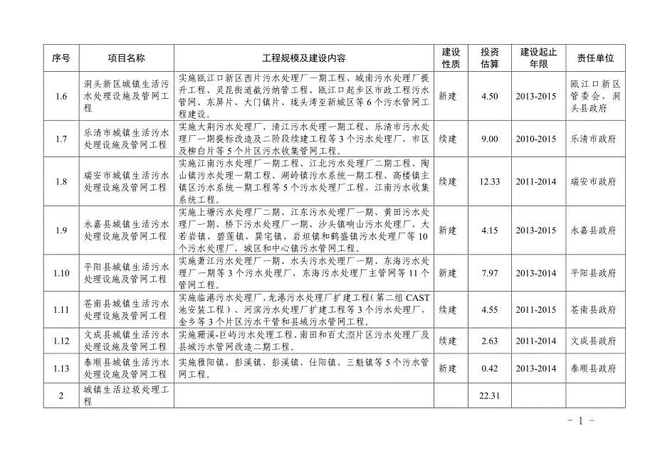 美丽浙南水乡重点项目表（近期实施项目）_第2页