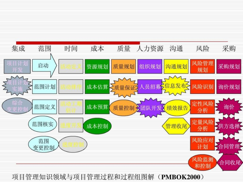 软件质量管理-pmi项目管理知识体系-9大知识领域_第3页