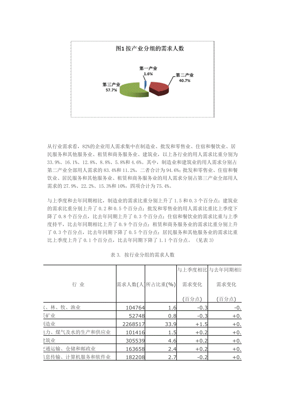 2010年第三季度部分城市公共就业服务机构市场供求状况分析_第4页