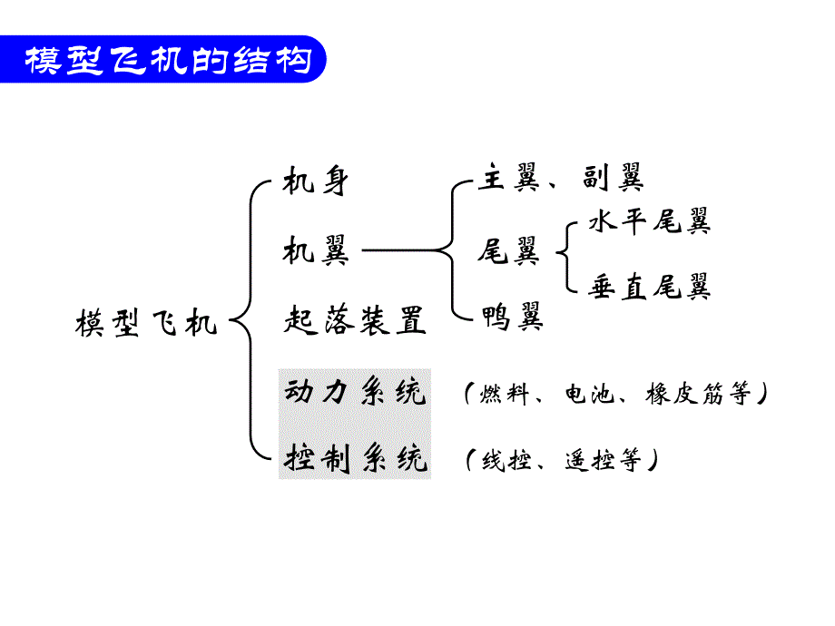 航空模型及其空气动力学知识讲座_第2页