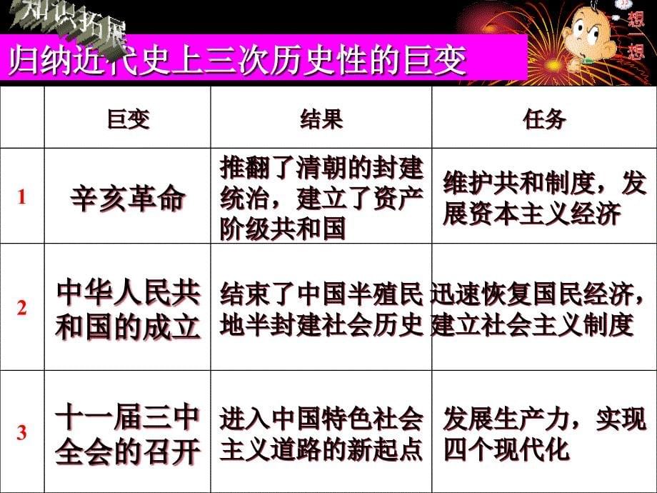 历史：《从计划经济到市场经济》课件7（人教版必修二）_第5页