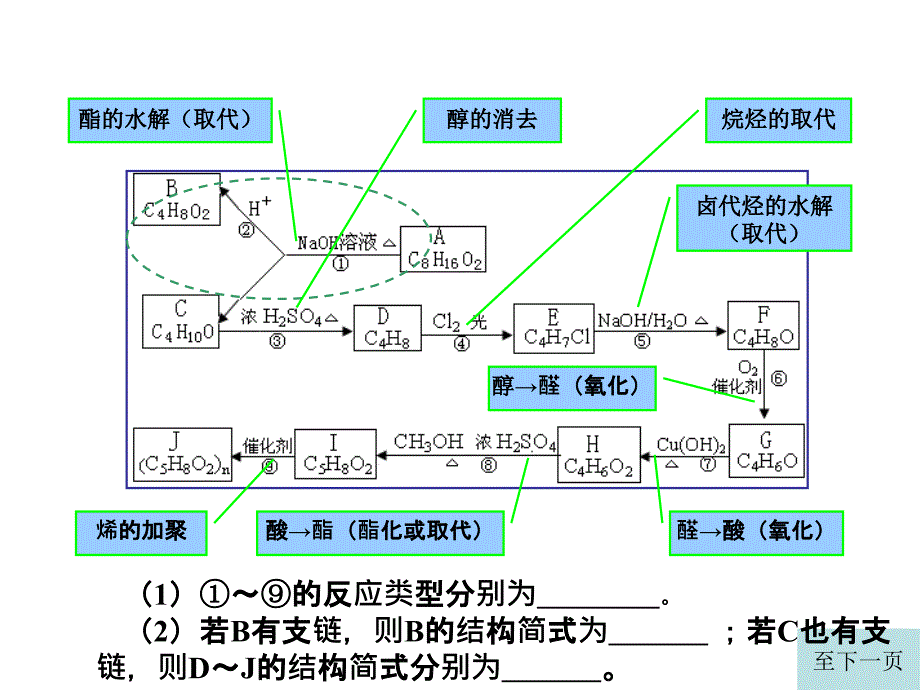 有机推断题复习方案_第4页