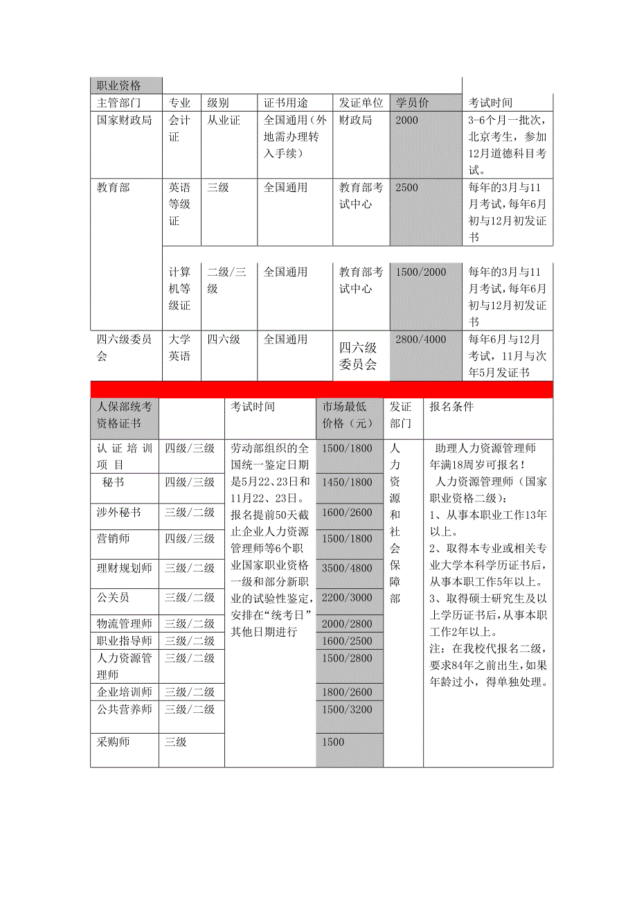 人保部统考职业资格项目报名费用简介_第2页