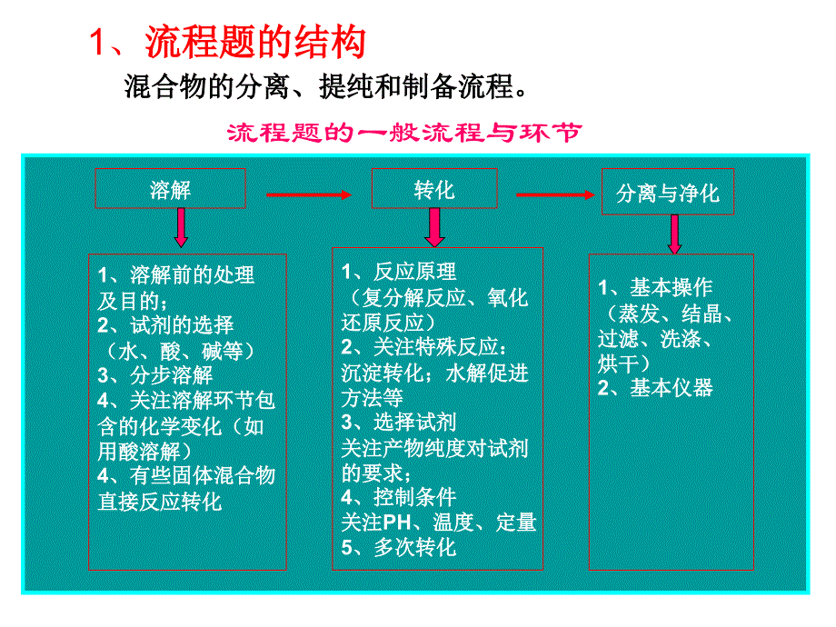 高考化学“流程图”解答_第3页