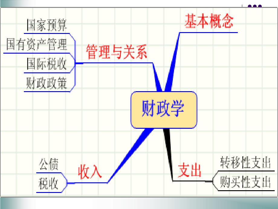 2012第三章财政支出规模与结构分析_第4页