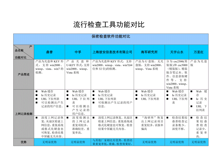 流行检查工具功能对比_第1页