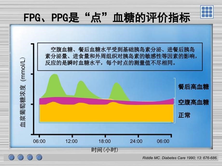 fpg、ppg和hba1c对糖尿病治疗的指导意义_第5页