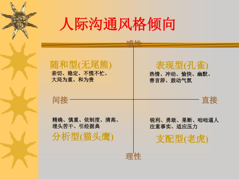 沟通风格比较_第1页