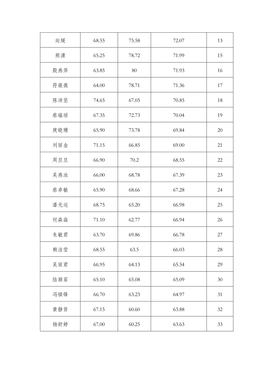 同和街2016年公开招聘社区居委会专职人员总成绩及排名公布_第2页