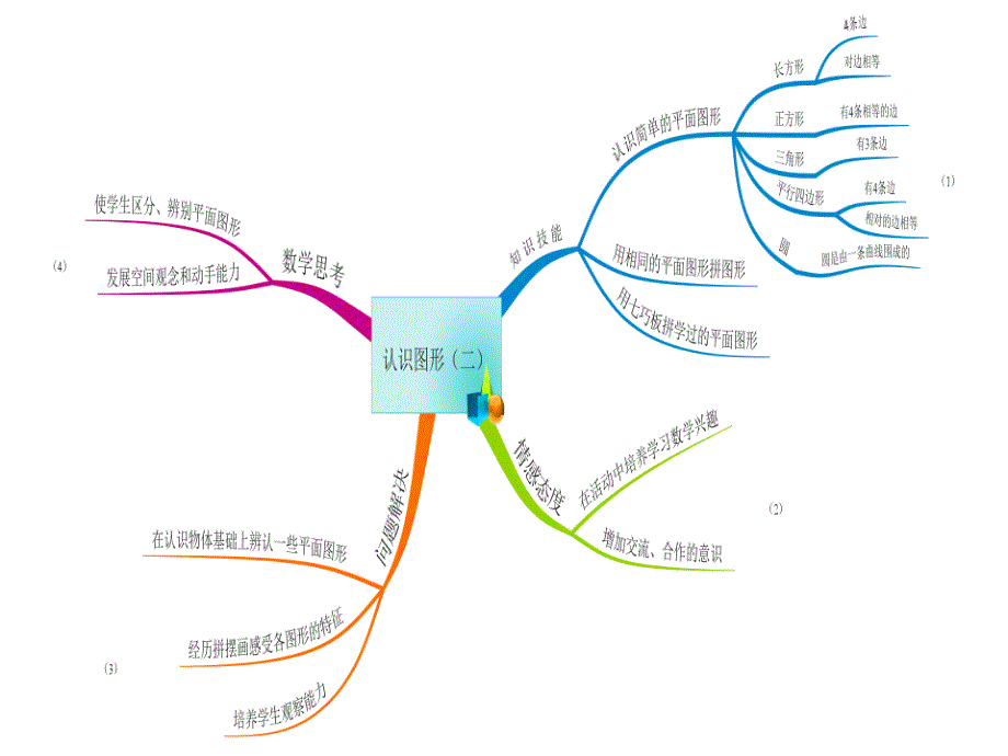 一年级下册数学思维导图_第2页