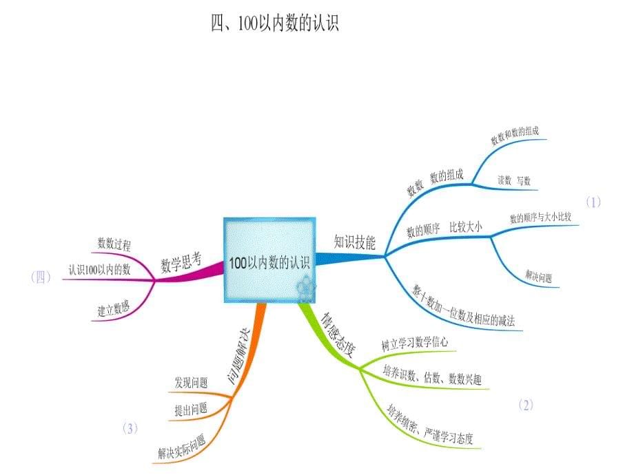 一年级下册数学思维导图_第5页