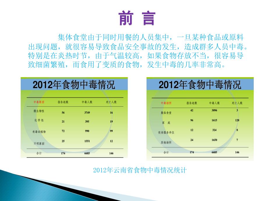 精益安全管理案例分享第九期集体食堂食物中毒事件案例分析[1]_第3页