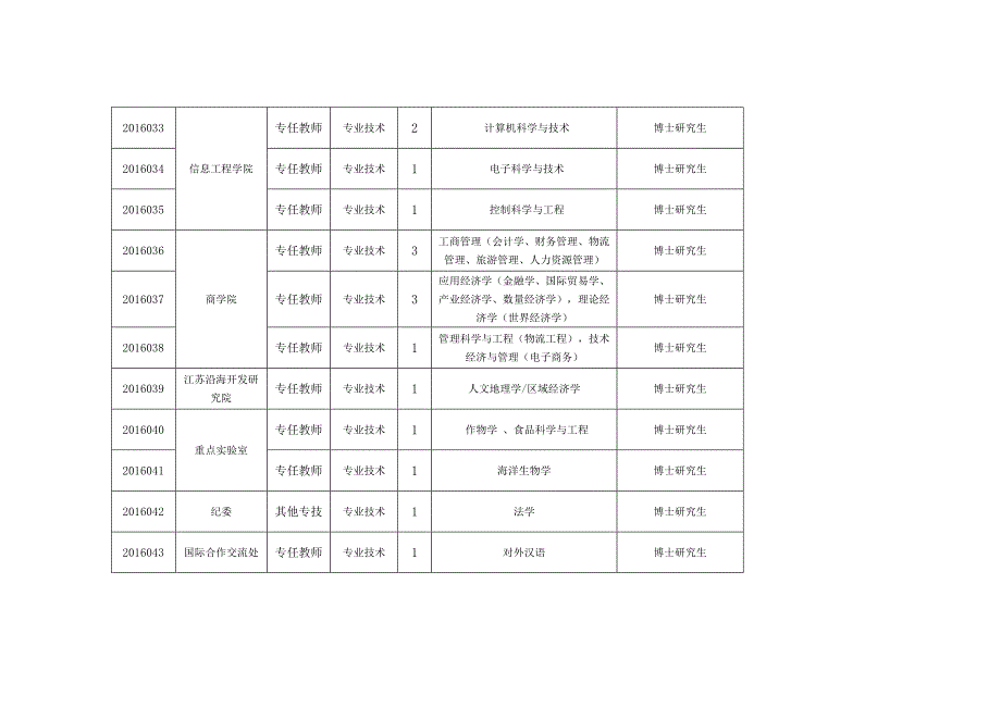 盐城师范学院2016年拟招聘岗位汇总表_第4页