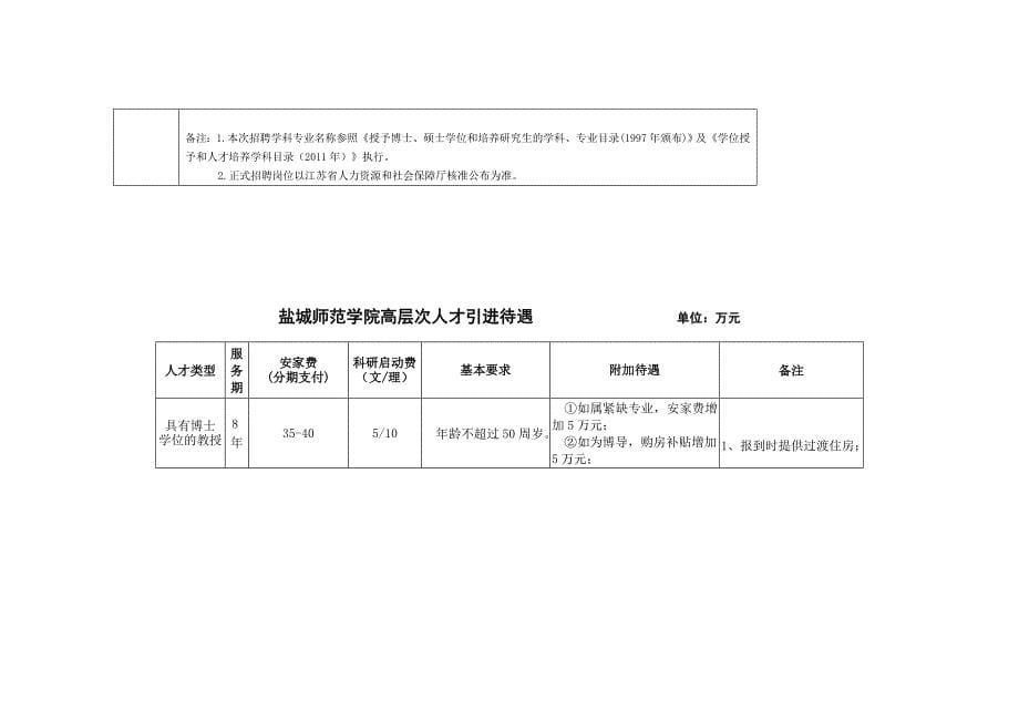 盐城师范学院2016年拟招聘岗位汇总表_第5页