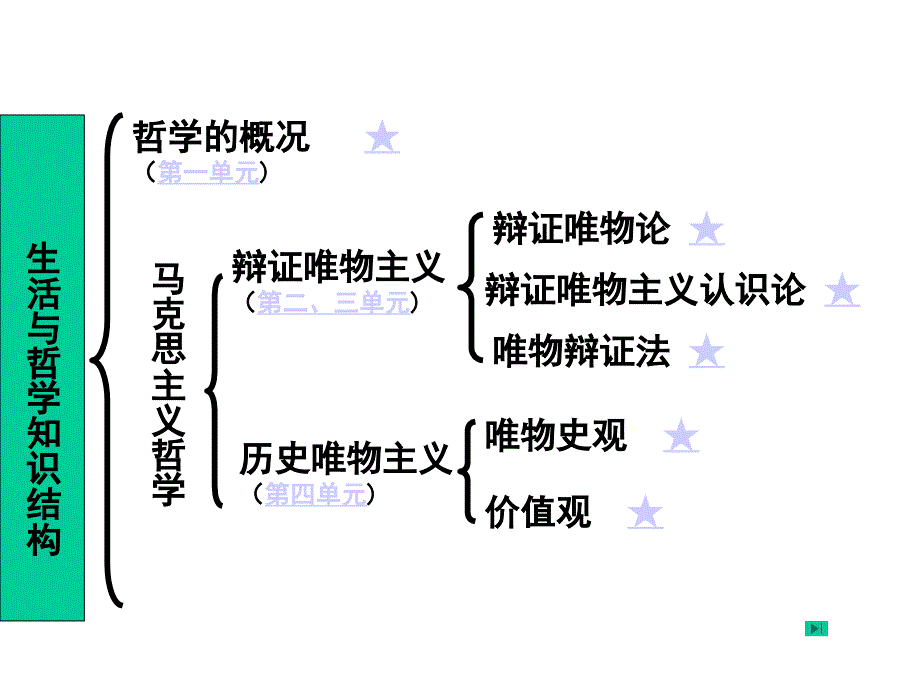 高三一轮复习生活与哲学一单元_第1页