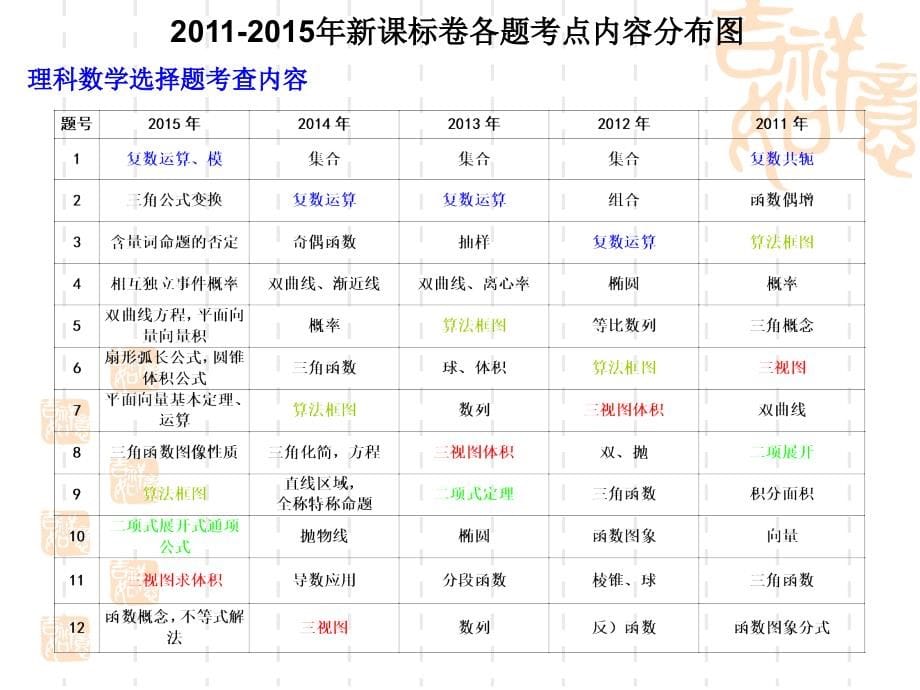 河北名校考察交流2016年1月高考一轮二轮复习数学研讨会课件：数学讲座_第5页