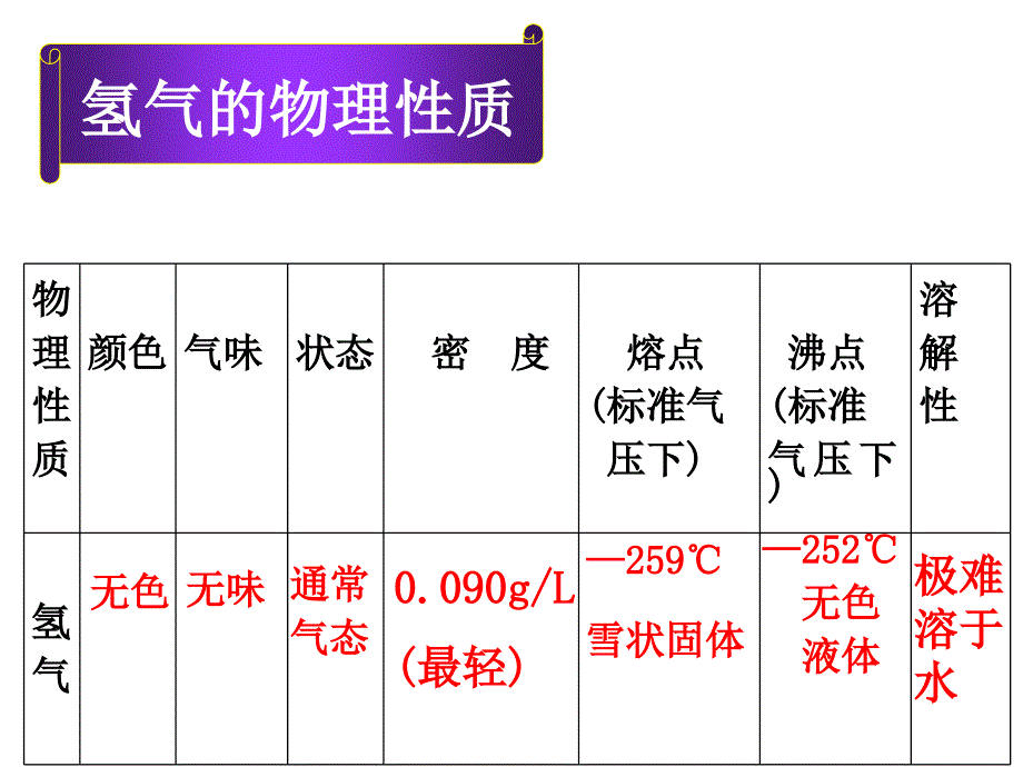 化学：5.1《洁净的燃料——氢气》课件(2)(粤教版九年级上)_第4页