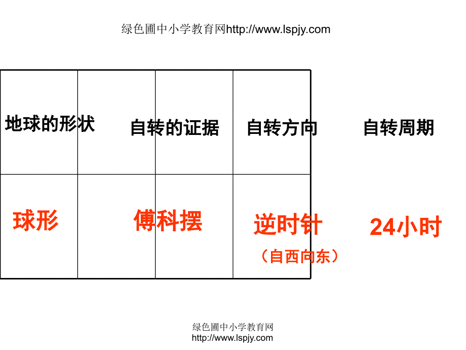 教科版五年级科学下册第四单元《第4课谁先迎来黎明PPT课件》_第4页