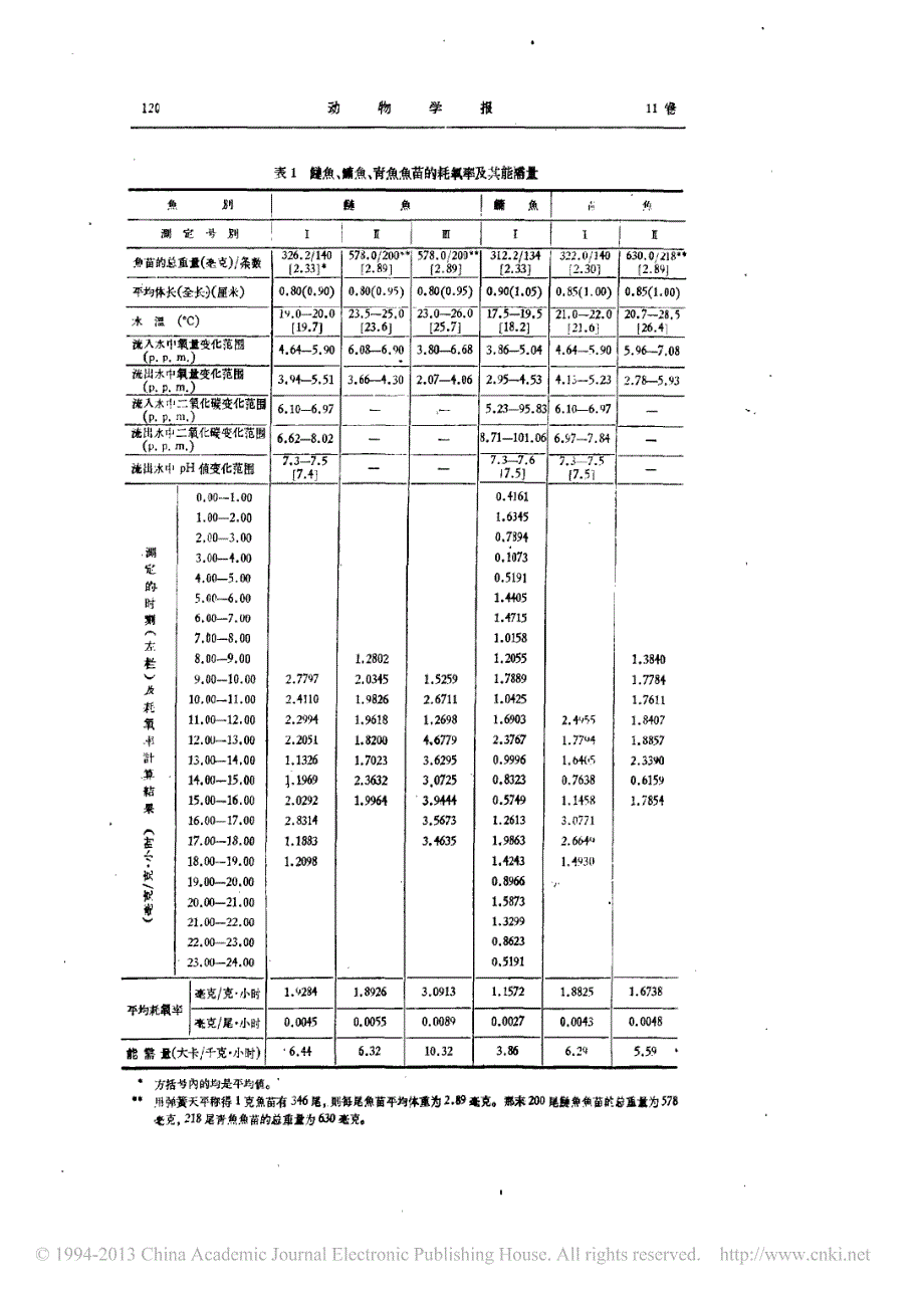鱼苗、鱼种耗氧率、能需量、窒息点及呼吸系数的初步报告_第4页