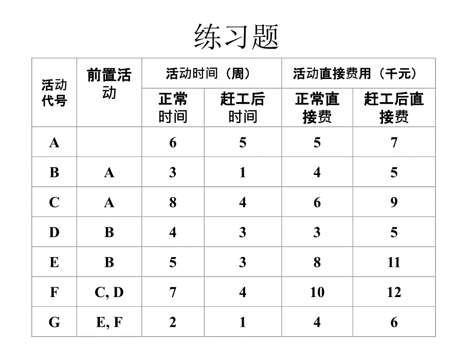 项目管理关键路径练习题_第2页