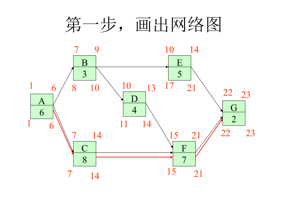 项目管理关键路径练习题_第3页