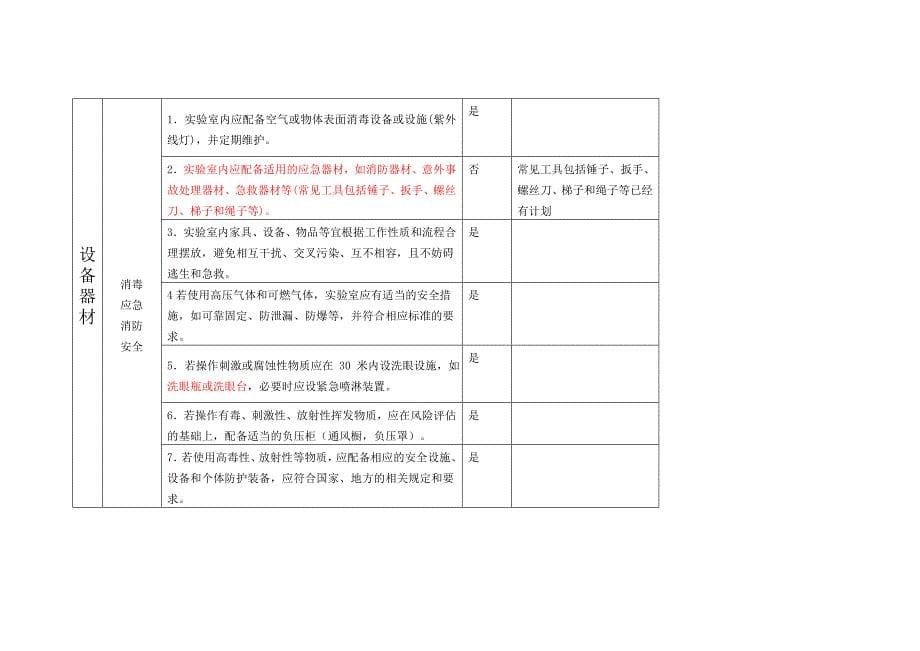 山东省生物安全二级（BSL-2)实地审核情况表_第5页