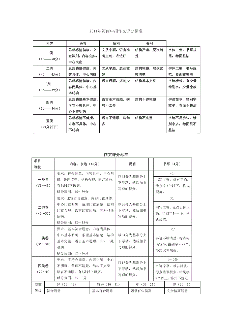 河南中考作文评分标准_第1页