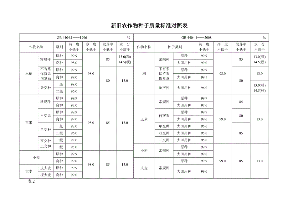 种子国标新旧对照_第1页