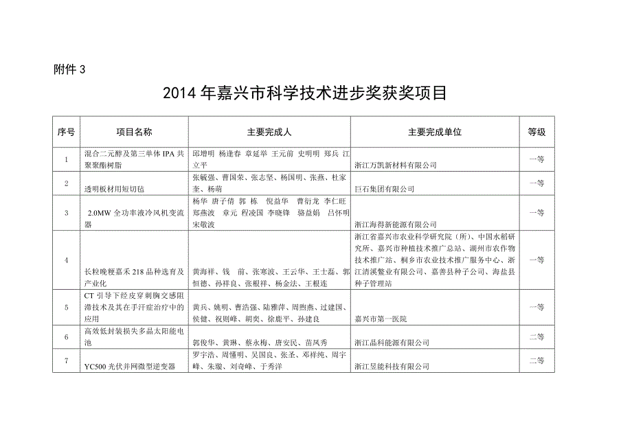 2014年嘉兴市科学技术进步奖获奖项目_第1页