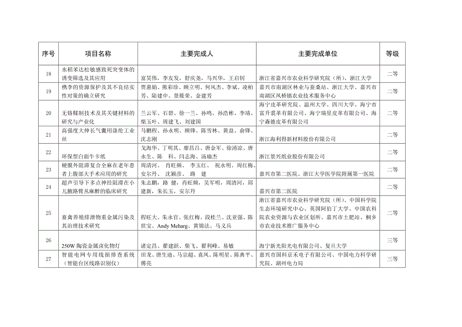 2014年嘉兴市科学技术进步奖获奖项目_第3页