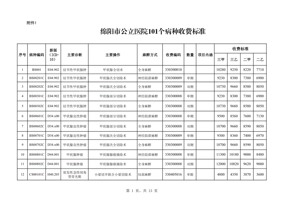 绵阳市公立医院101个病种收费标准_第1页