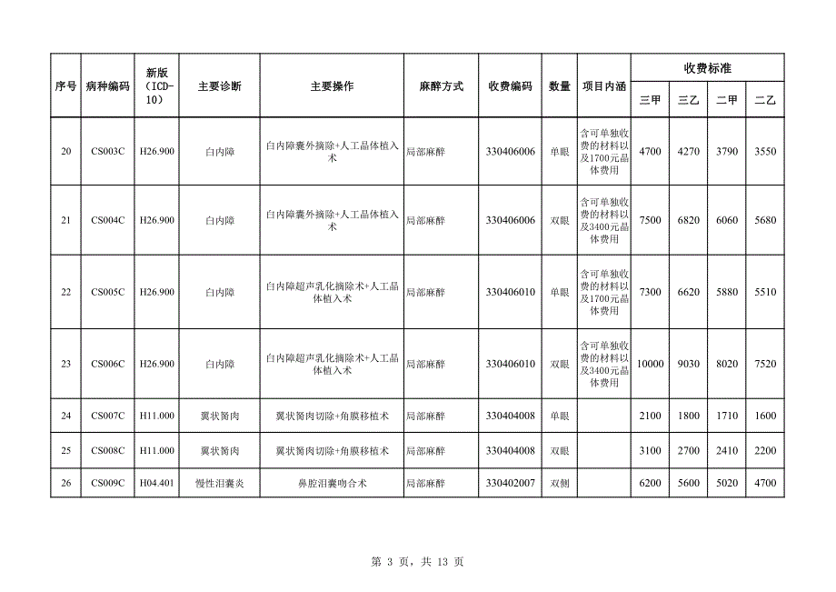 绵阳市公立医院101个病种收费标准_第3页