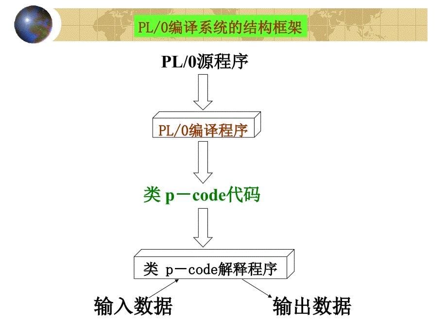 编译原理实践Implementationofprogramminglanguage窦亮_第5页