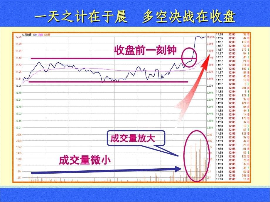 老姜盘口语言初级版2：收盘前半小时见分晓_第5页