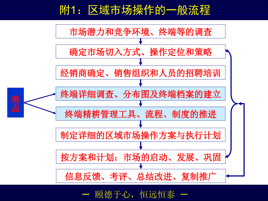 终端拜访管理方法、流程与工具-20090509_第3页