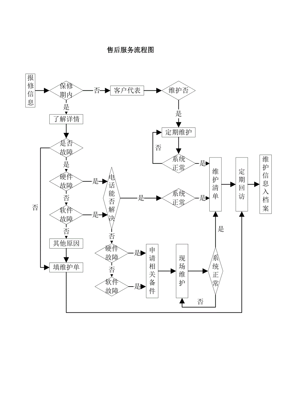 通信售后服务流程_第1页