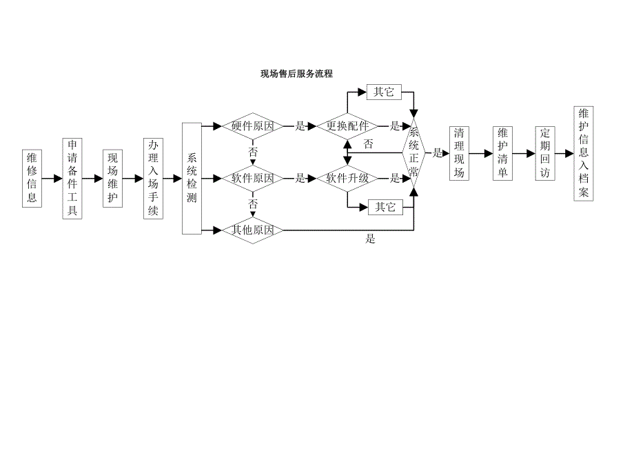 通信售后服务流程_第3页