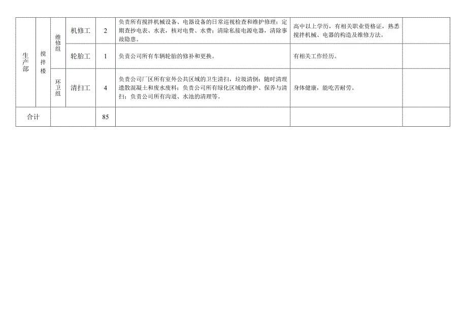 XXXXXXX商混公司竞聘岗位设置表_第5页