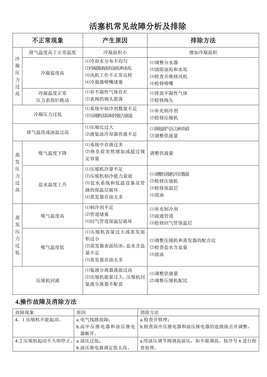 活塞机常见故障分析及排除_第1页