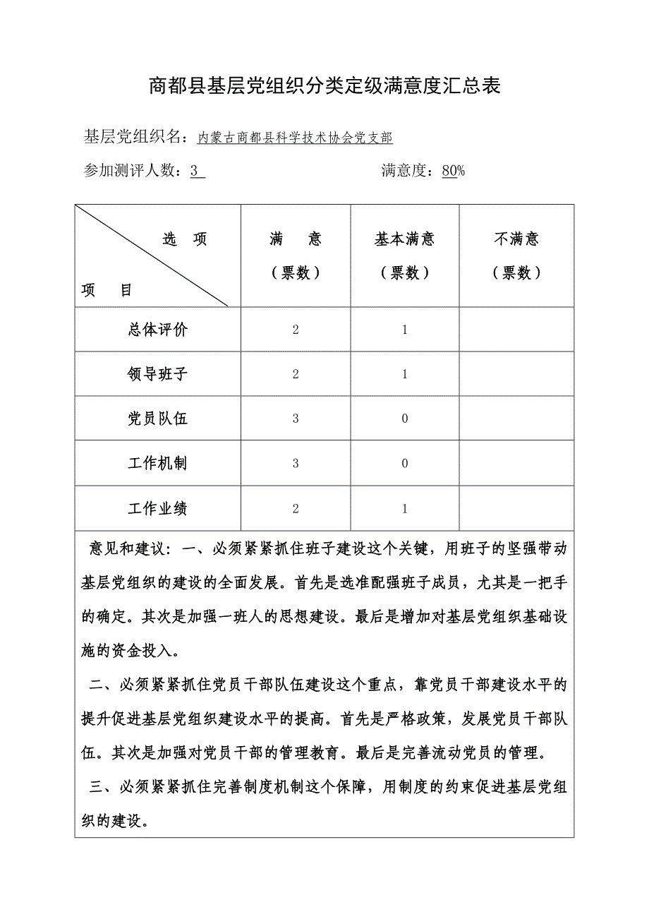 商都县基层党组织分类定级自评打分表,满意度测评表,汇总表_第2页