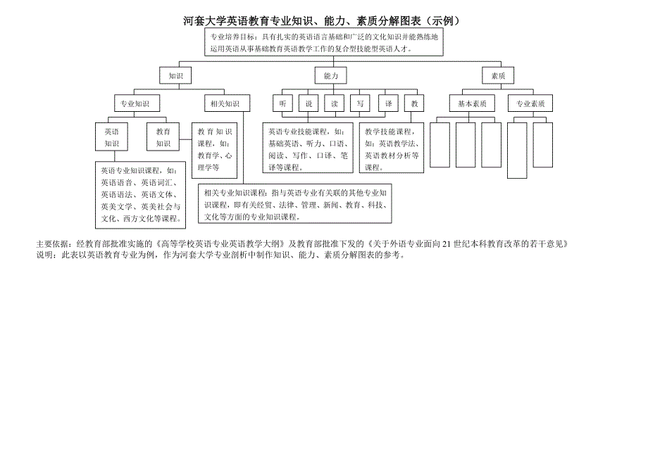 河套大学英语教育专业知识、能力、素质分解图表（示例）_第1页